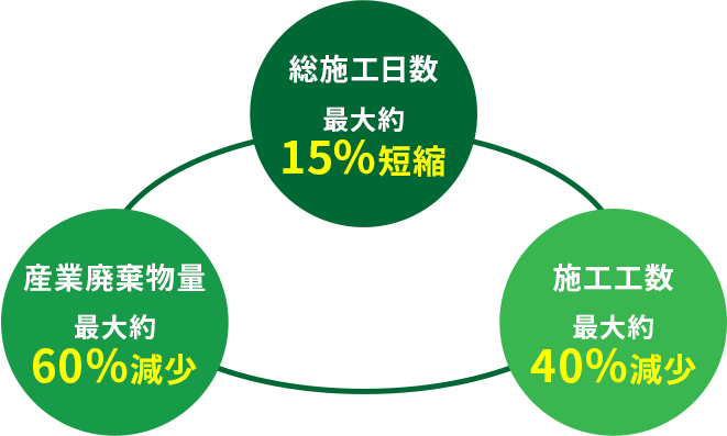 施工工数と施工日数の大幅な減少により、より少数の人員で施工が可能