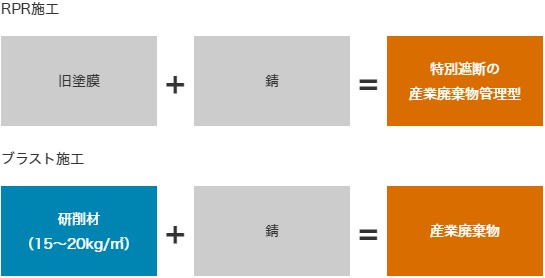 ブラスト＋RPR工法併用時の産業廃棄物の量