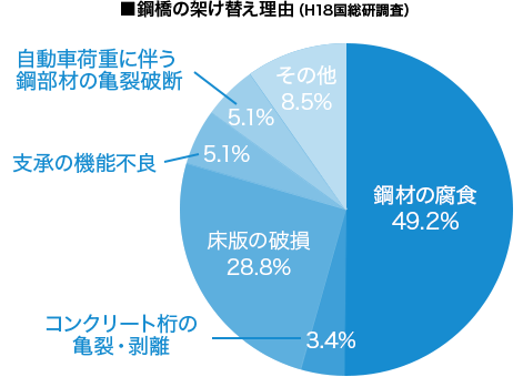 鋼橋の架け替え理由